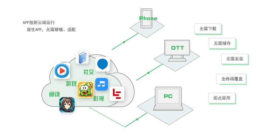即時應(yīng)用服務(wù)的技術(shù)推廣 機(jī)遇、挑戰(zhàn)與落地方案