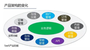 深度解析SaaS模式 應(yīng)用軟件服務(wù)的未來之道